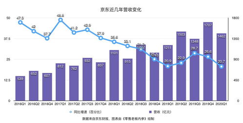 京東Q1財(cái)報(bào) 業(yè)績(jī)環(huán)比上漲、用戶增速創(chuàng)新高，日用百貨銷售成為增長(zhǎng)新引擎
